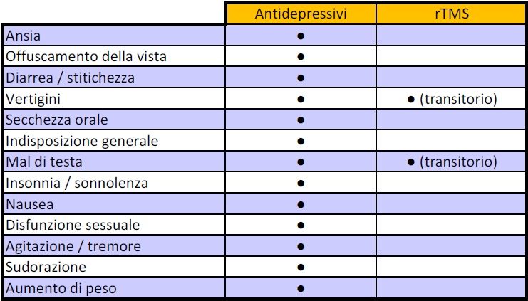 Tabella effetti collaterali comparati Farmaci - TMS