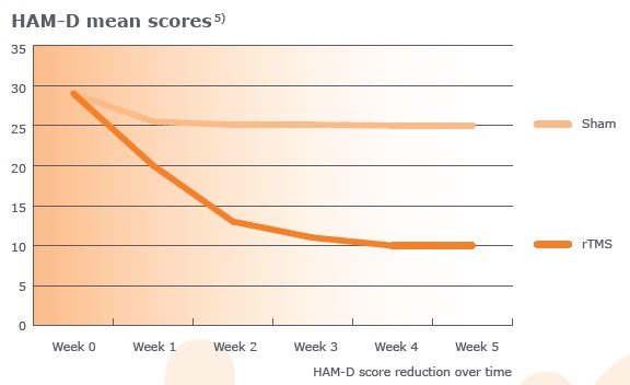 Magvita HAM-D mean scores